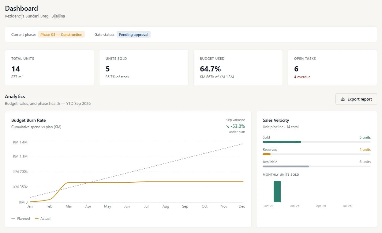 The Phasivo dashboard of the demo project: units, sales, budget and open tasks, with budget and sales charts